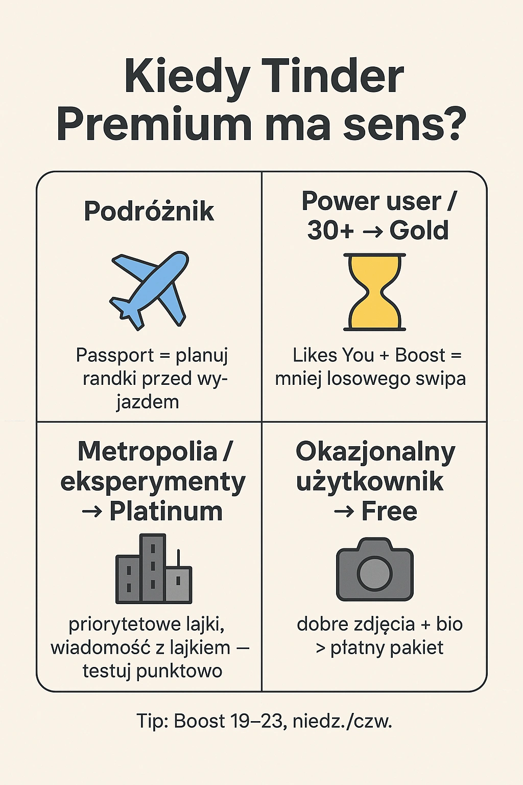 Infografika – kiedy Tinder Premium ma sens: Plus, Gold, Platinum i darmowa wersja w polskich realiach